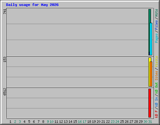 Daily usage for May 2026