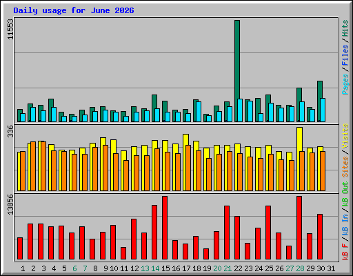 Daily usage for June 2026