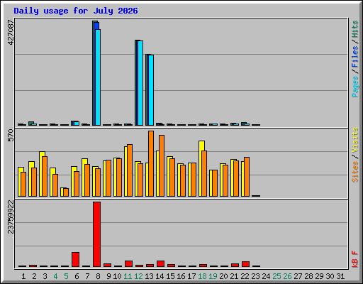 Daily usage for July 2026