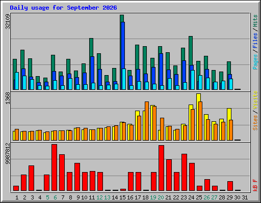 Daily usage for September 2026