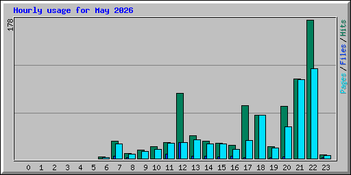 Hourly usage for May 2026