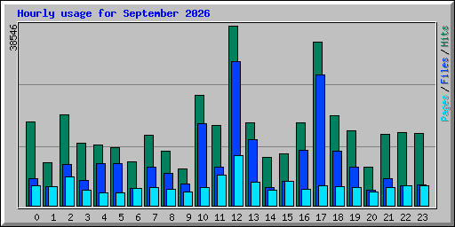 Hourly usage for September 2026