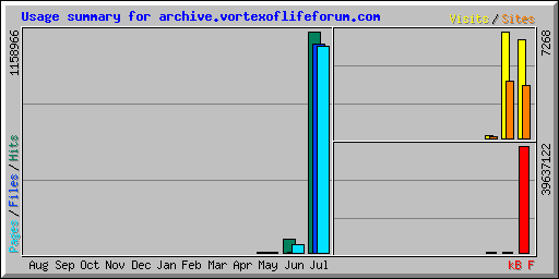 Usage summary for archive.vortexoflifeforum.com